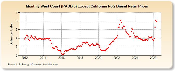 West Coast (PADD 5) Except California No 2 Diesel Retail Prices (Dollars per Gallon)