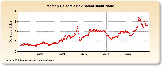 California No 2 Diesel Retail Prices (Dollars per Gallon)