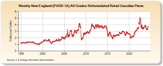 Weekly New England (PADD 1A) All Grades Reformulated Retail Gasoline Prices (Dollars per Gallon)