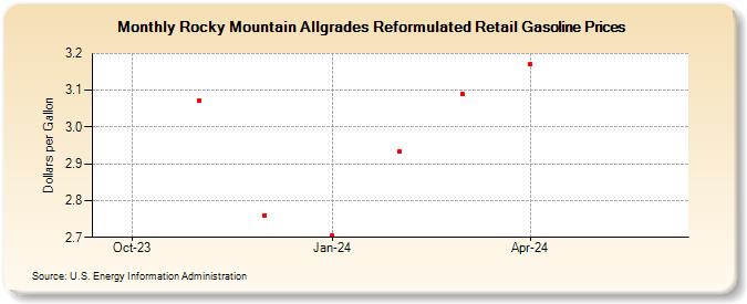 Rocky Mountain Allgrades Reformulated Retail Gasoline Prices (Dollars per Gallon)
