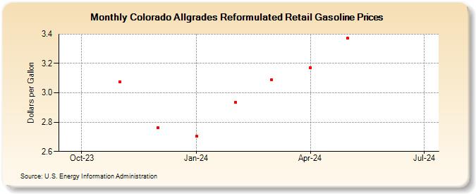 Colorado Allgrades Reformulated Retail Gasoline Prices (Dollars per Gallon)