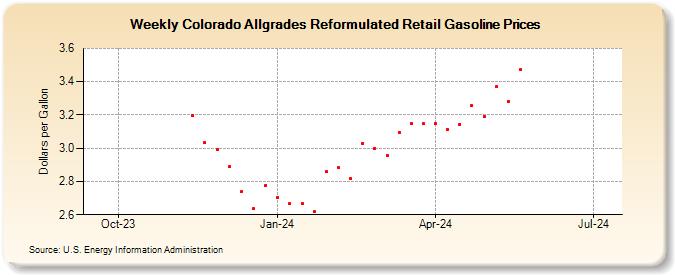 Weekly Colorado Allgrades Reformulated Retail Gasoline Prices (Dollars per Gallon)