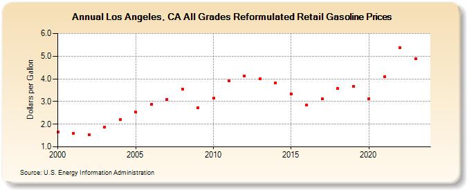 Los Angeles, CA All Grades Reformulated Retail Gasoline Prices (Dollars per Gallon)