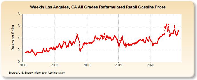 Weekly Los Angeles, CA All Grades Reformulated Retail Gasoline Prices (Dollars per Gallon)