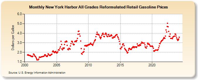 New York Harbor All Grades Reformulated Retail Gasoline Prices (Dollars per Gallon)