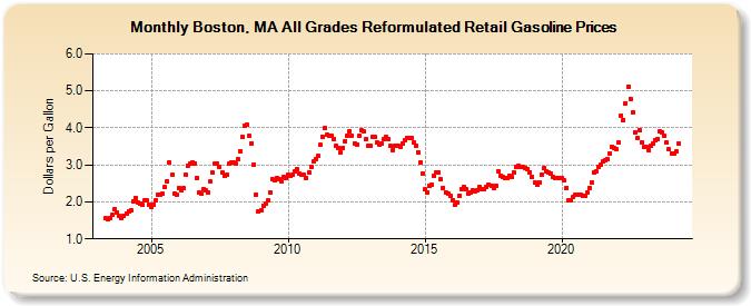Boston, MA All Grades Reformulated Retail Gasoline Prices (Dollars per Gallon)