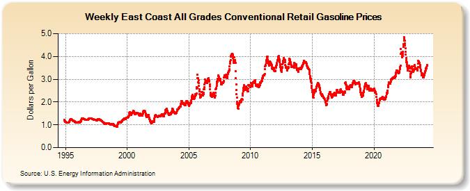 Weekly East Coast All Grades Conventional Retail Gasoline Prices (Dollars per Gallon)