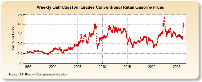 Weekly Gulf Coast All Grades Conventional Retail Gasoline Prices (Dollars per Gallon)