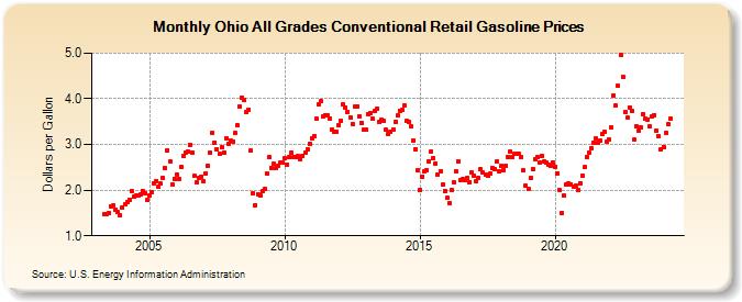 Ohio All Grades Conventional Retail Gasoline Prices (Dollars per Gallon)