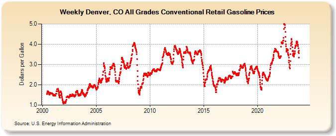 Weekly Denver, CO All Grades Conventional Retail Gasoline Prices (Dollars per Gallon)
