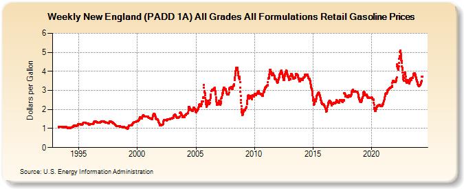 Weekly New England (PADD 1A) All Grades All Formulations Retail Gasoline Prices (Dollars per Gallon)