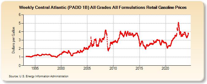 Weekly Central Atlantic (PADD 1B) All Grades All Formulations Retail Gasoline Prices (Dollars per Gallon)