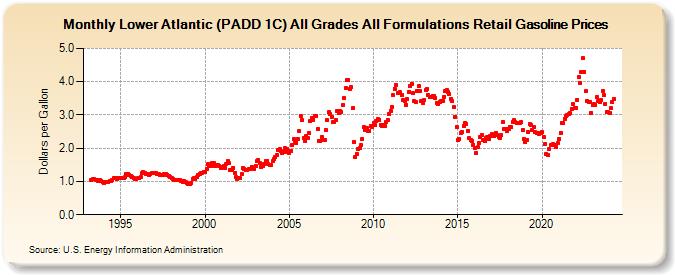 Lower Atlantic (PADD 1C) All Grades All Formulations Retail Gasoline Prices (Dollars per Gallon)