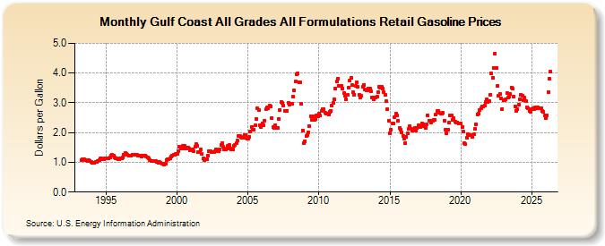 Gulf Coast All Grades All Formulations Retail Gasoline Prices (Dollars per Gallon)