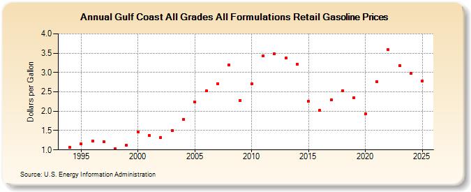 Gulf Coast All Grades All Formulations Retail Gasoline Prices (Dollars per Gallon)