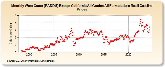 West Coast (PADD 5) Except California All Grades All Formulations Retail Gasoline Prices (Dollars per Gallon)