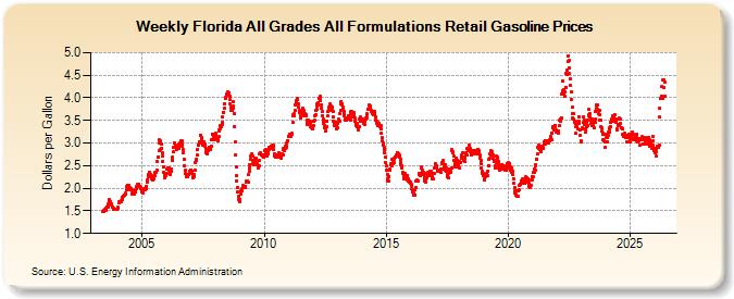 Weekly Florida All Grades All Formulations Retail Gasoline Prices (Dollars per Gallon)