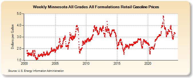 Weekly Minnesota All Grades All Formulations Retail Gasoline Prices (Dollars per Gallon)