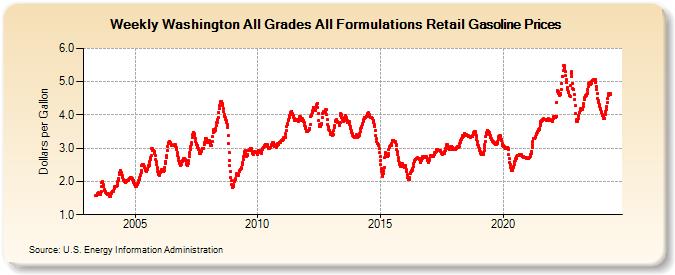 Weekly Washington All Grades All Formulations Retail Gasoline Prices (Dollars per Gallon)