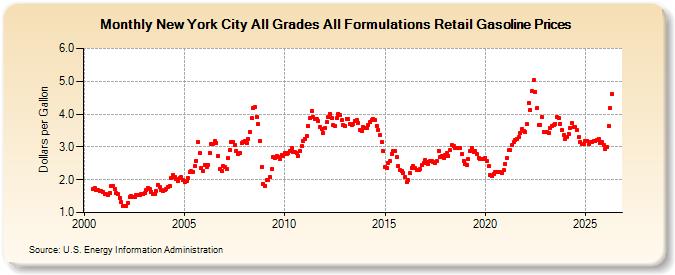 New York City All Grades All Formulations Retail Gasoline Prices (Dollars per Gallon)