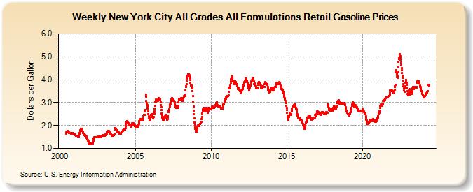 Weekly New York City All Grades All Formulations Retail Gasoline Prices (Dollars per Gallon)