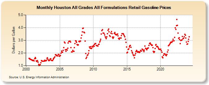 Houston All Grades All Formulations Retail Gasoline Prices (Dollars per Gallon)
