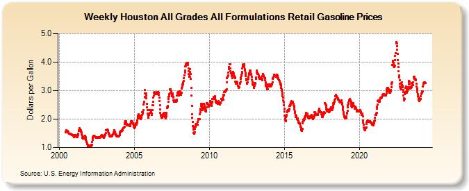 Weekly Houston All Grades All Formulations Retail Gasoline Prices (Dollars per Gallon)