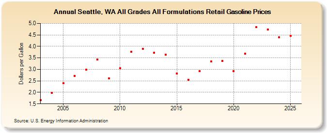 Seattle, WA All Grades All Formulations Retail Gasoline Prices (Dollars per Gallon)