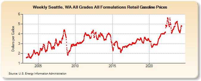 Weekly Seattle, WA All Grades All Formulations Retail Gasoline Prices (Dollars per Gallon)