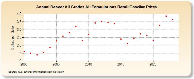 Denver All Grades All Formulations Retail Gasoline Prices (Dollars per Gallon)