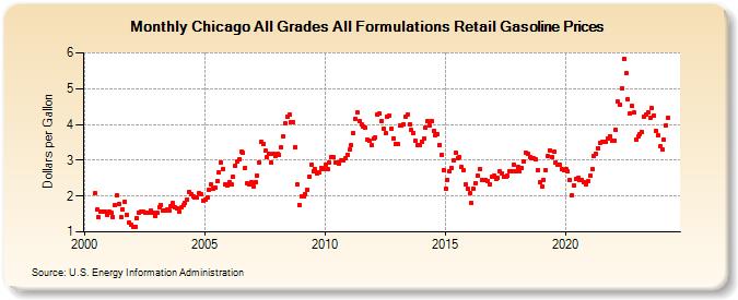 Chicago All Grades All Formulations Retail Gasoline Prices (Dollars per Gallon)