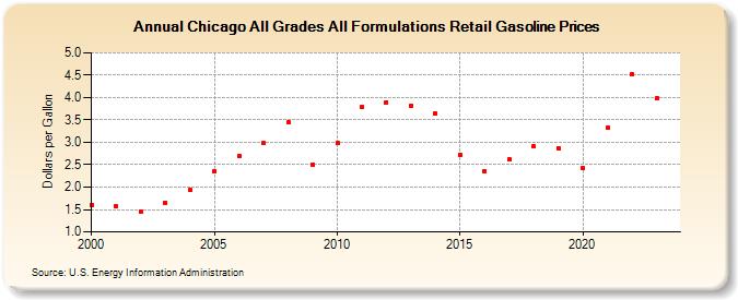 Chicago All Grades All Formulations Retail Gasoline Prices (Dollars per Gallon)