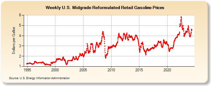 Weekly U.S. Midgrade Reformulated Retail Gasoline Prices (Dollars per Gallon)