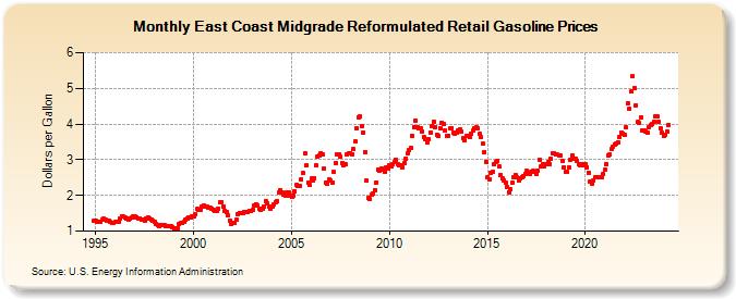 East Coast Midgrade Reformulated Retail Gasoline Prices (Dollars per Gallon)