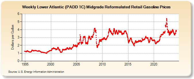 Weekly Lower Atlantic (PADD 1C) Midgrade Reformulated Retail Gasoline Prices (Dollars per Gallon)
