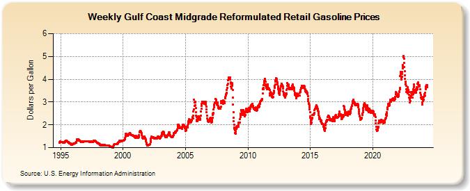 Weekly Gulf Coast Midgrade Reformulated Retail Gasoline Prices (Dollars per Gallon)