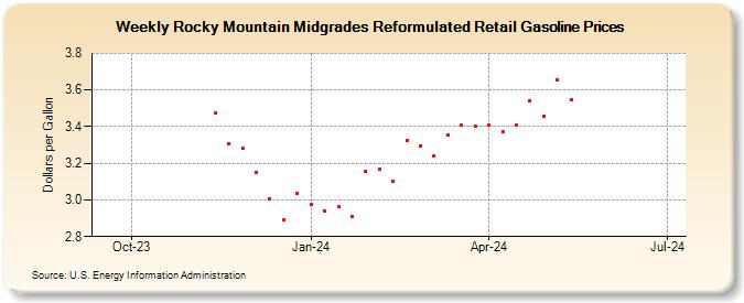 Weekly Rocky Mountain Midgrades Reformulated Retail Gasoline Prices (Dollars per Gallon)