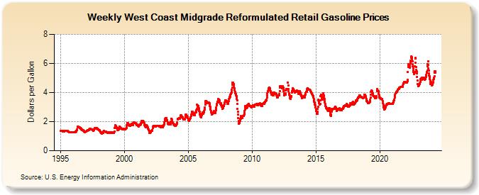 Weekly West Coast Midgrade Reformulated Retail Gasoline Prices (Dollars per Gallon)