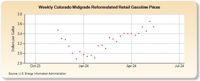 Weekly Colorado Midgrade Reformulated Retail Gasoline Prices (Dollars per Gallon)