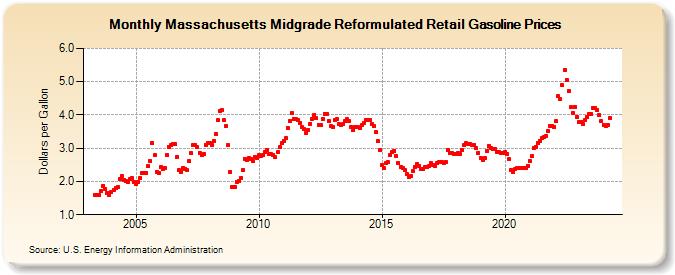 Massachusetts Midgrade Reformulated Retail Gasoline Prices (Dollars per Gallon)