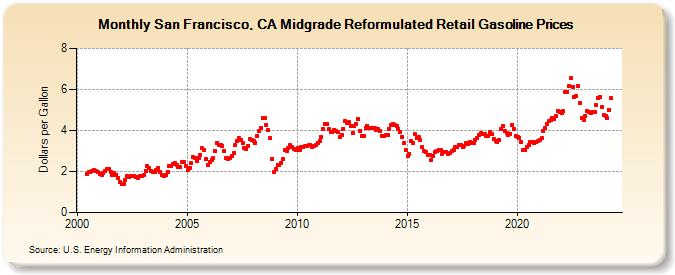 San Francisco, CA Midgrade Reformulated Retail Gasoline Prices (Dollars per Gallon)