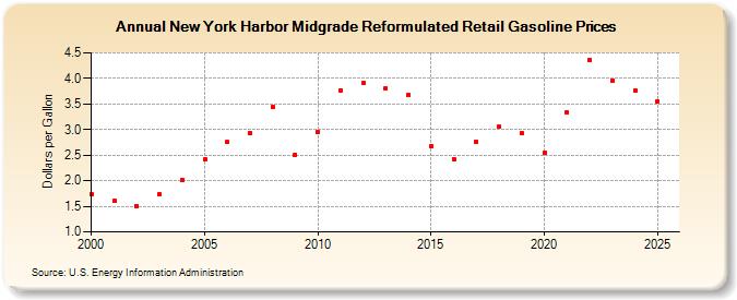 New York Harbor Midgrade Reformulated Retail Gasoline Prices (Dollars per Gallon)