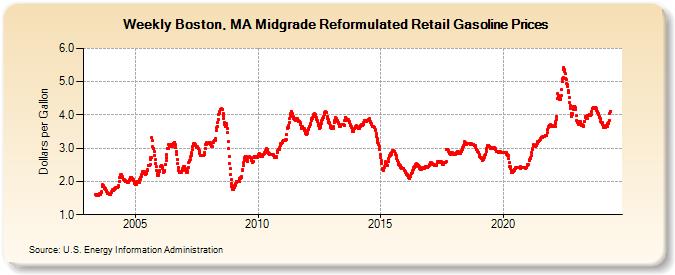 Weekly Boston, MA Midgrade Reformulated Retail Gasoline Prices (Dollars per Gallon)