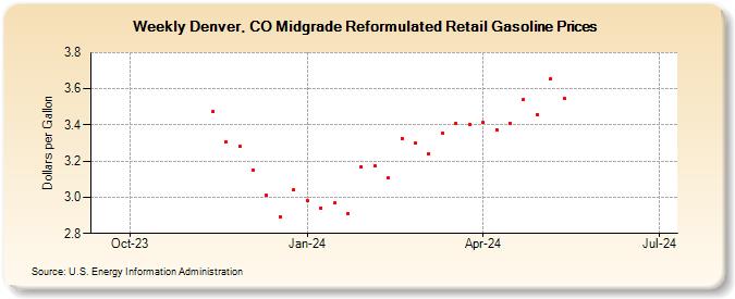 Weekly Denver, CO Midgrade Reformulated Retail Gasoline Prices (Dollars per Gallon)