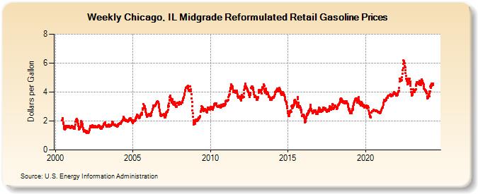 Weekly Chicago, IL Midgrade Reformulated Retail Gasoline Prices (Dollars per Gallon)