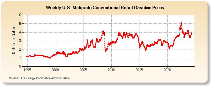 Weekly U.S. Midgrade Conventional Retail Gasoline Prices (Dollars per Gallon)