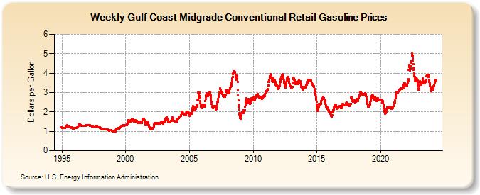 Weekly Gulf Coast Midgrade Conventional Retail Gasoline Prices (Dollars per Gallon)