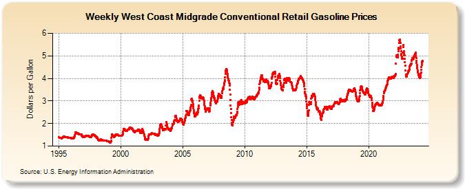 Weekly West Coast Midgrade Conventional Retail Gasoline Prices (Dollars per Gallon)