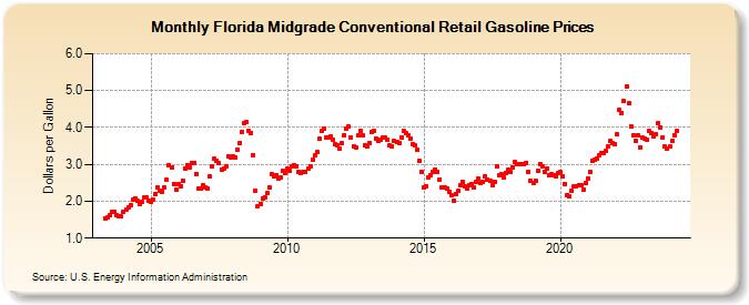 Florida Midgrade Conventional Retail Gasoline Prices (Dollars per Gallon)