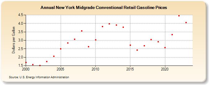 New York Midgrade Conventional Retail Gasoline Prices (Dollars per Gallon)